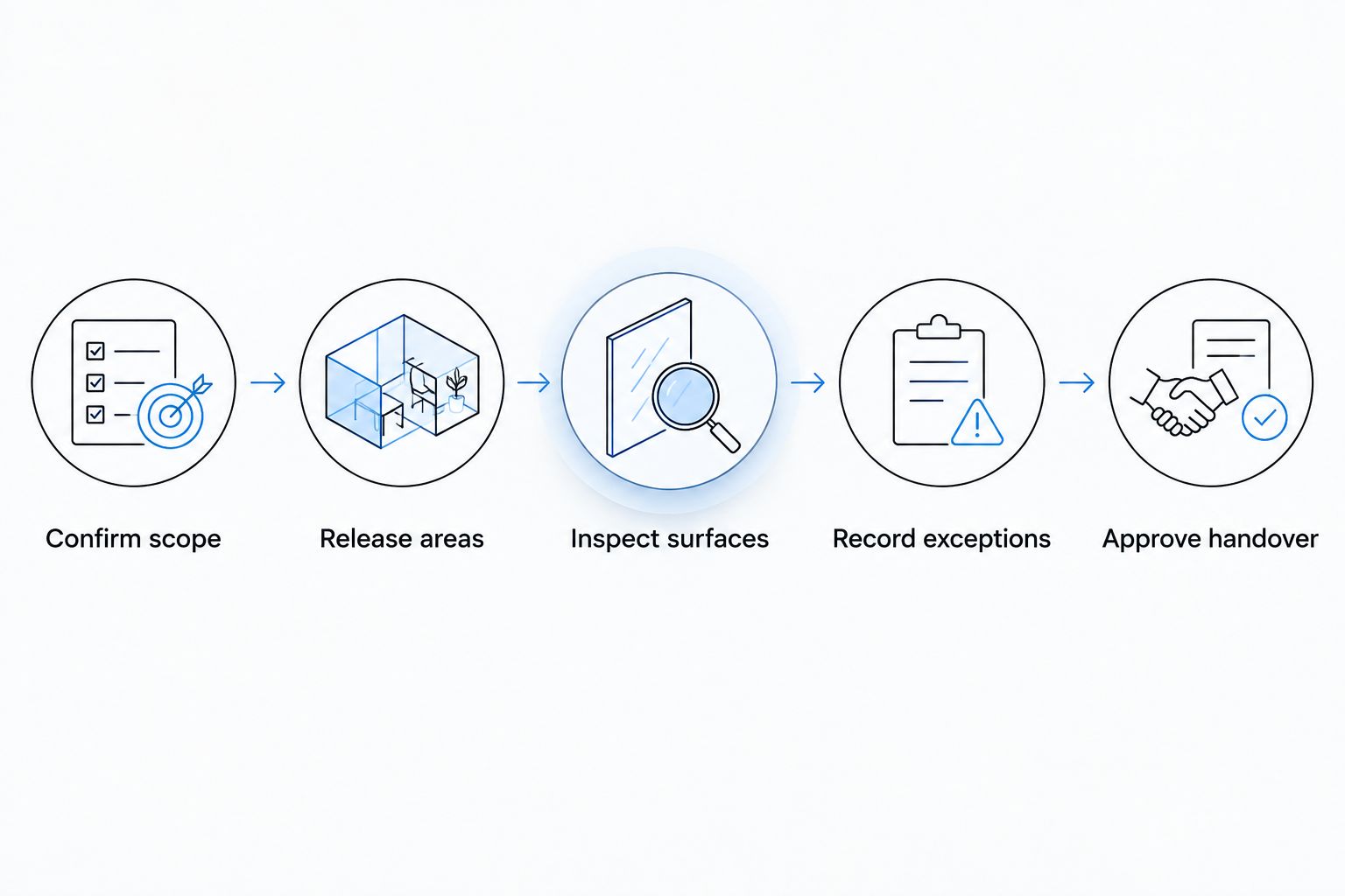 Five steps for checking a builders clean from scope confirmation to handover approval