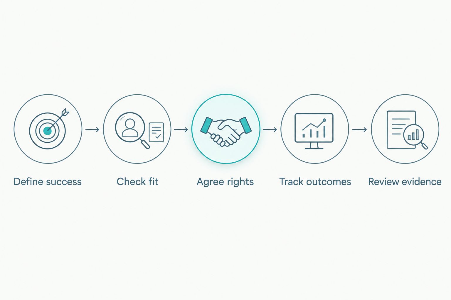 Campaign sequence from defining success to reviewing evidence