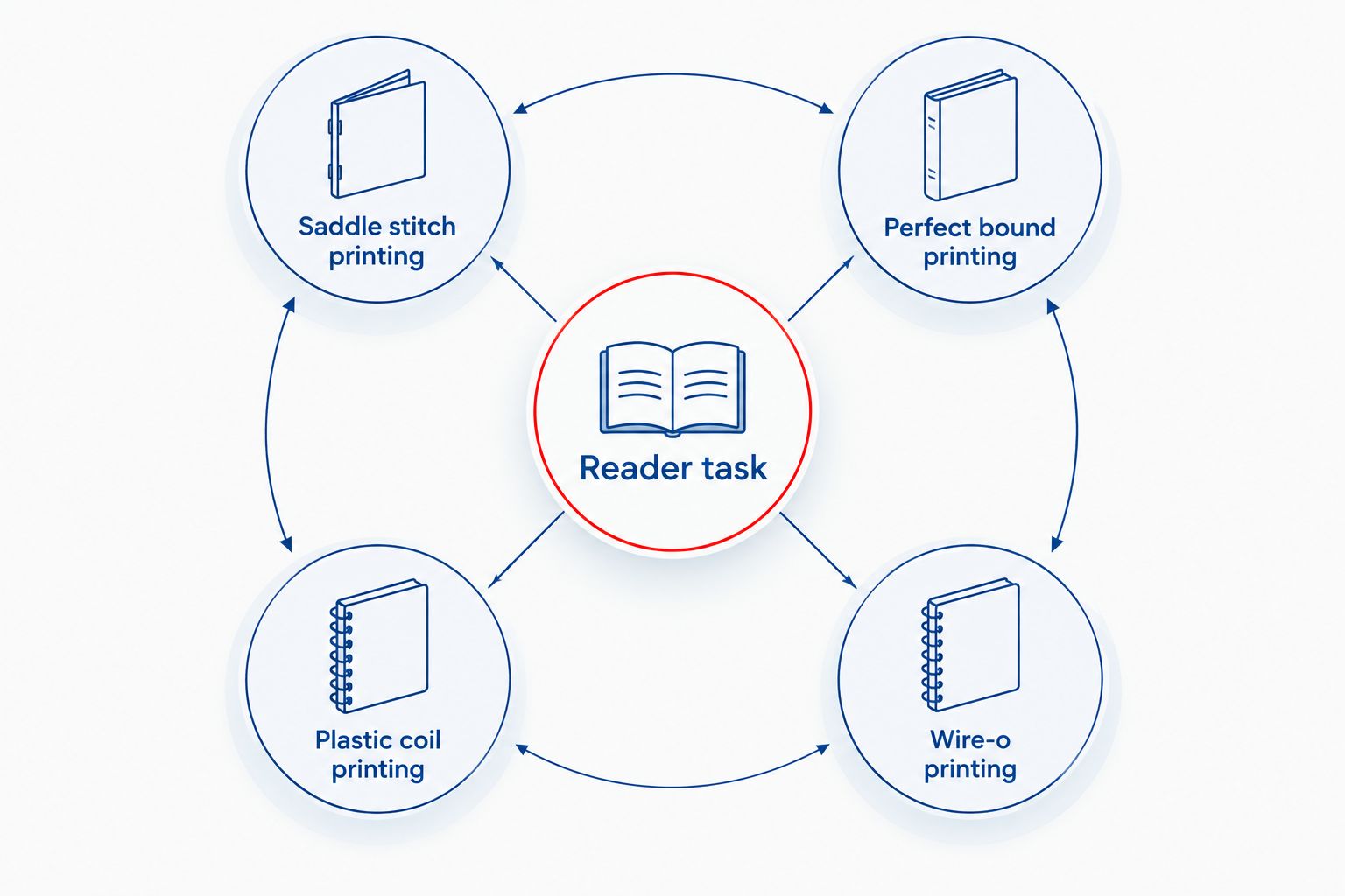 Four booklet binding choices organized around the reader's task