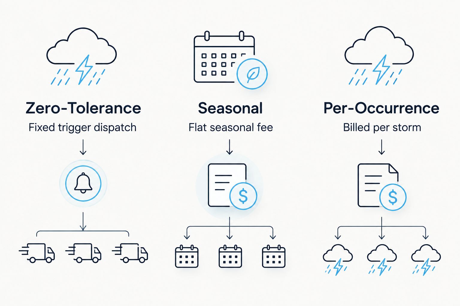 Three columns comparing Zero-Tolerance, Seasonal, and Per-Occurrence snow contract models