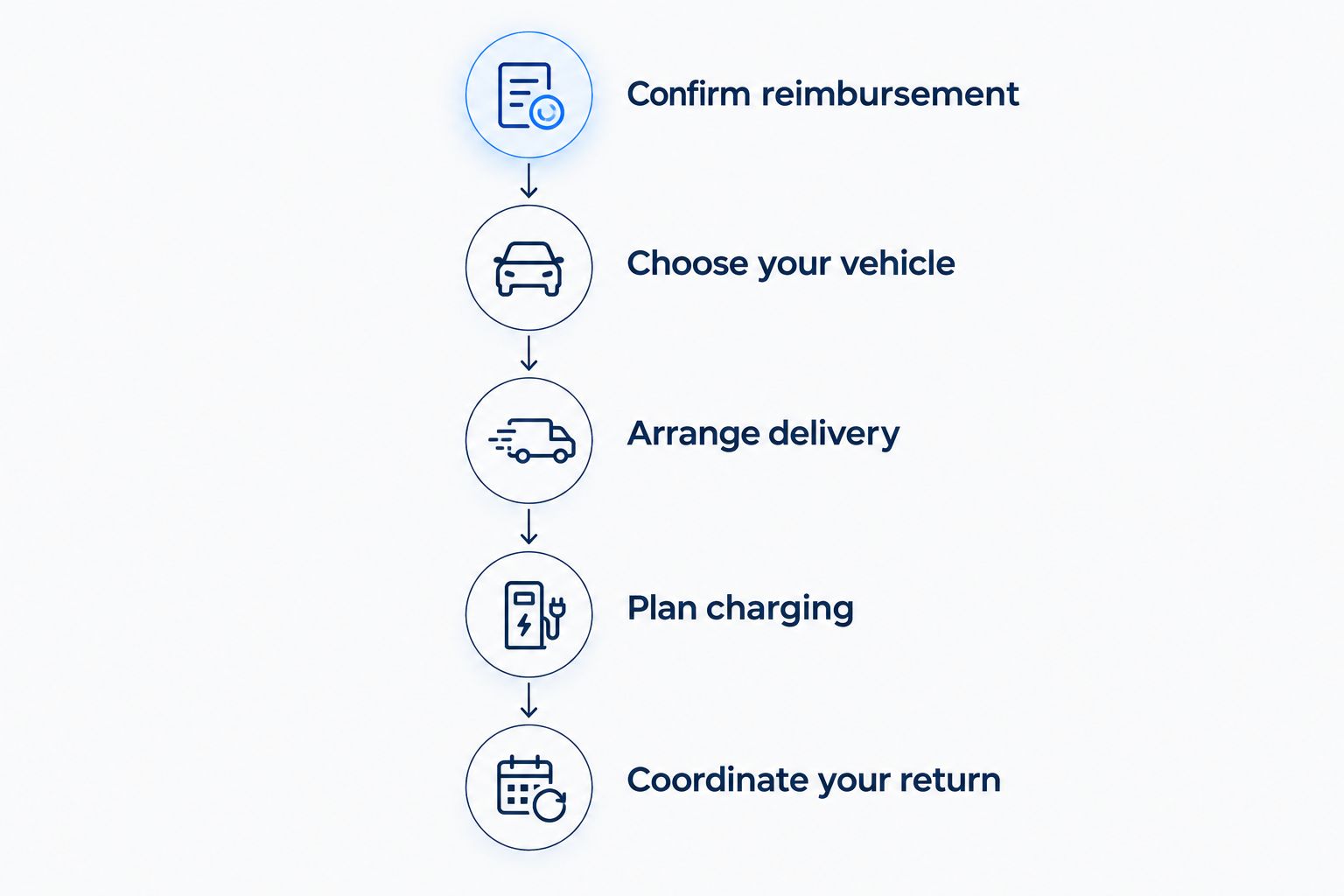 Relocation rental sequence from employer approval through vehicle return
