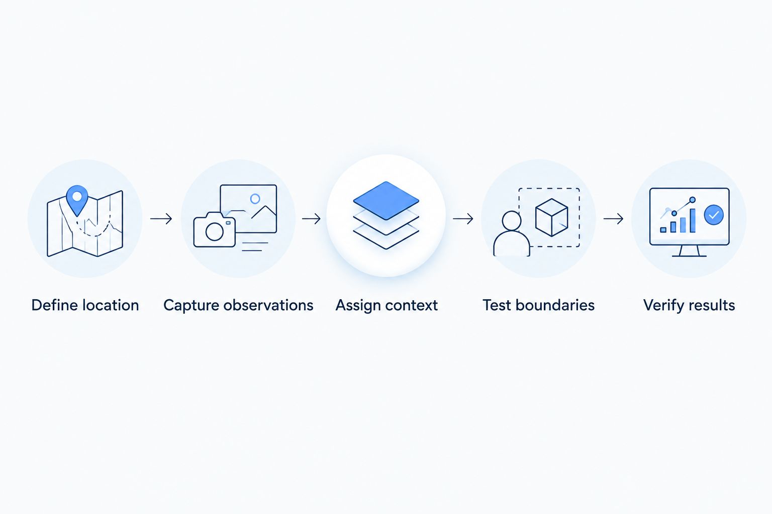 Equipment-tracking validation workflow from defining location through checking results