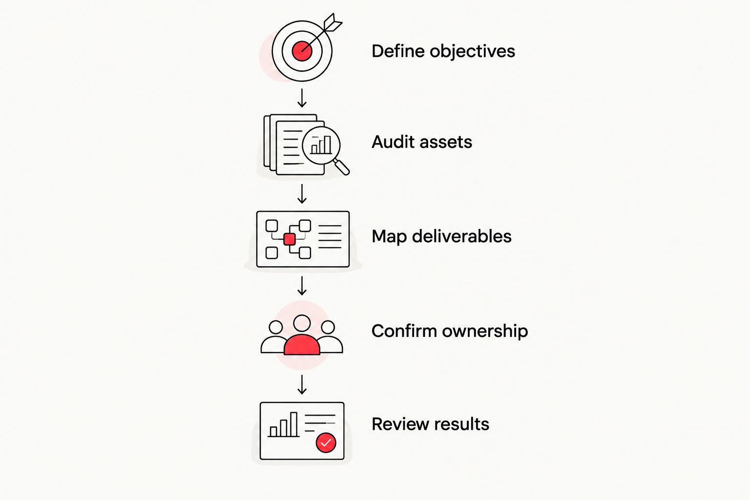 Annual video planning sequence from defining objectives to reviewing results