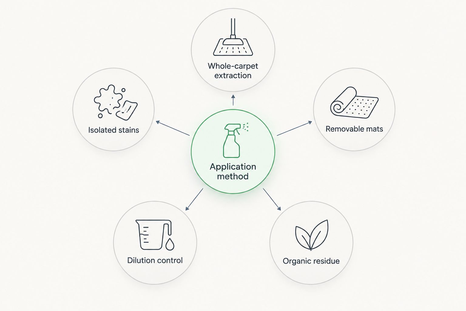 Cleaner selection diagram organized around application method and five carpet-cleaning tasks