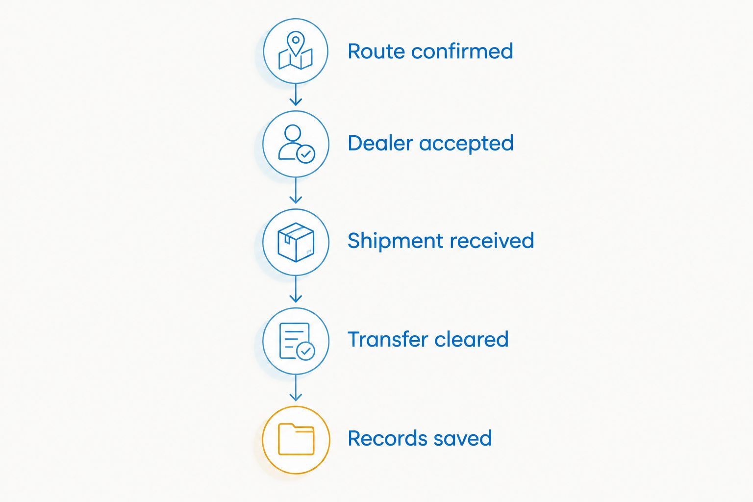 Five checkpoints from confirming the legal transfer route to saving the completed transaction records