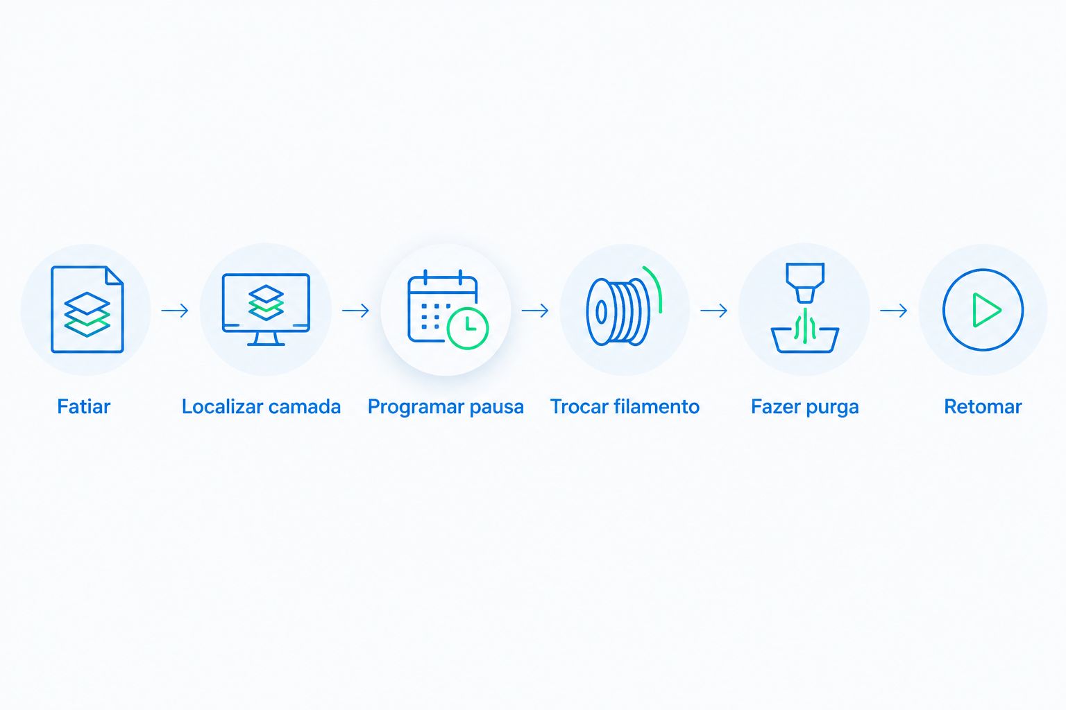 Sequência da troca de cor: fatiar, localizar a camada, pausar, trocar, purgar e retomar.