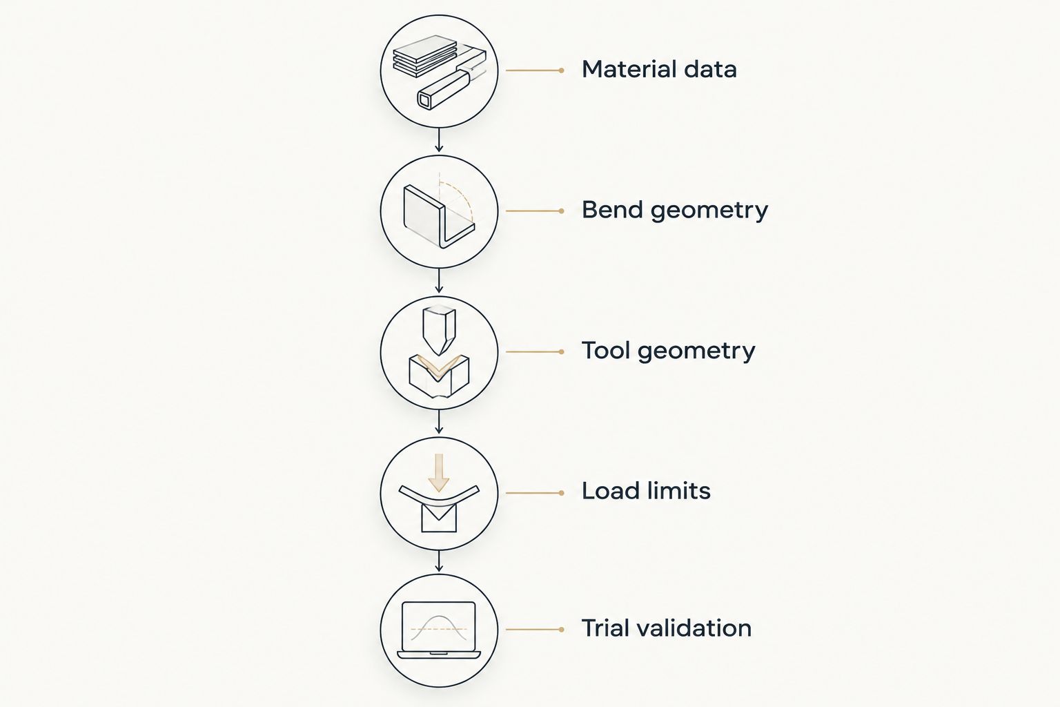 Verification sequence from material data through bend geometry, tool geometry, load limits and trial validation.