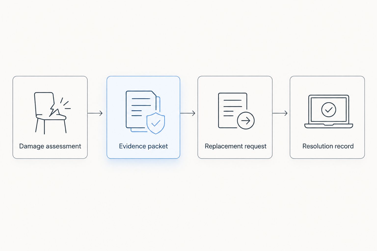 Four stages from damage assessment through evidence collection to a recorded resolution