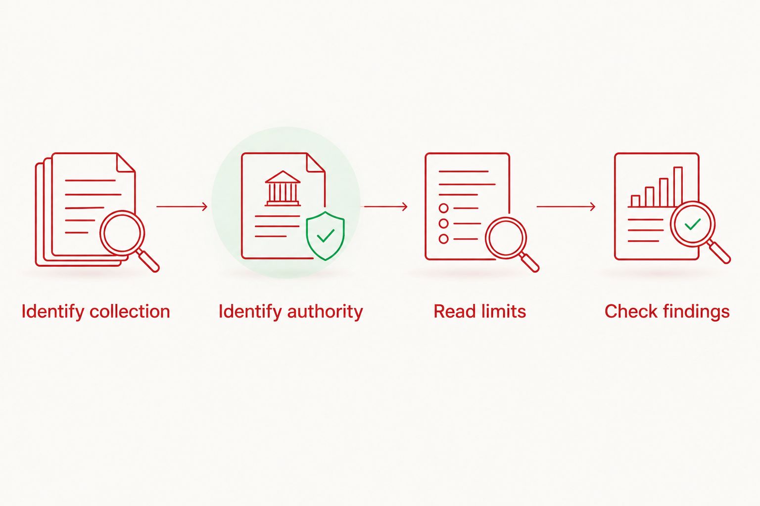 Four steps for checking a surveillance method, its authority, the order’s limits, and court findings