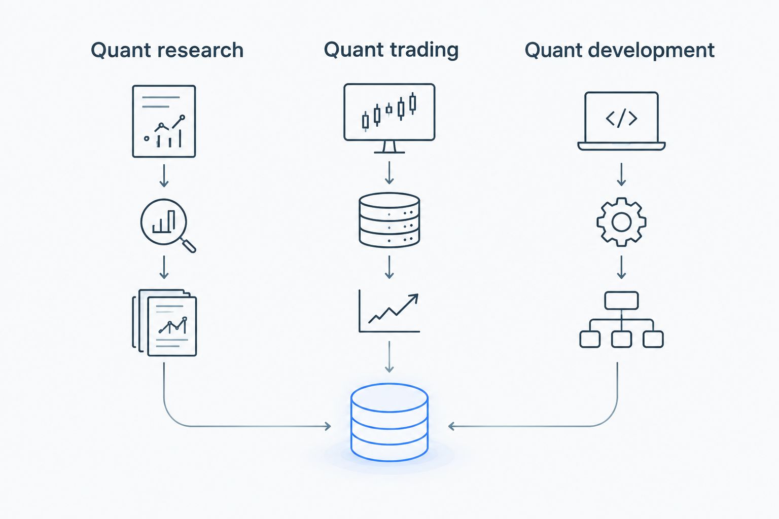 Three columns separating quant research, quant trading, and quant development