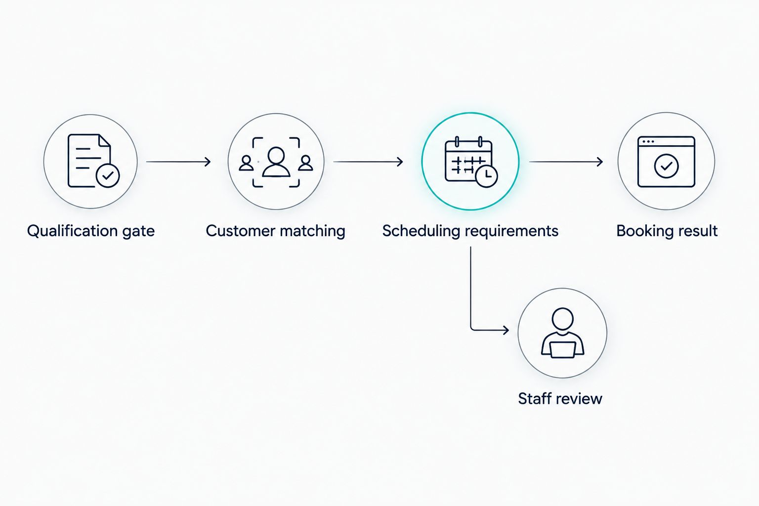 Qualified inquiries pass through customer matching and scheduling checks, with exceptions sent to staff review.