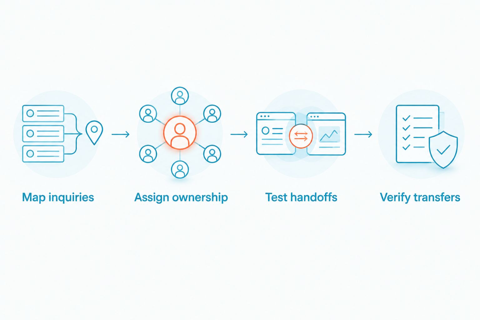 Four evaluation steps covering inquiry channels, ownership, handoffs, and number transfers