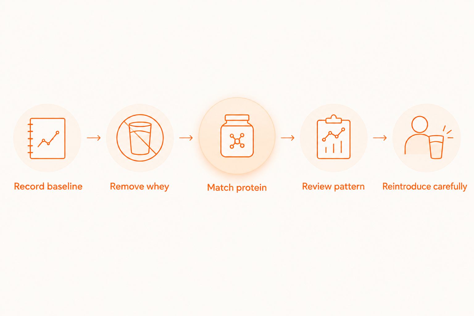 Five-step process for testing whether whey protein affects acne