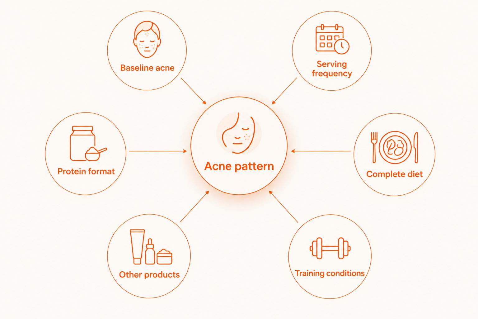 Six factors that can change the relationship between whey protein and acne