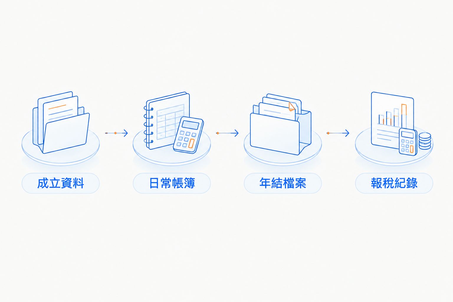 由成立資料、日常帳簿、年結檔案至報稅紀錄的工作流程