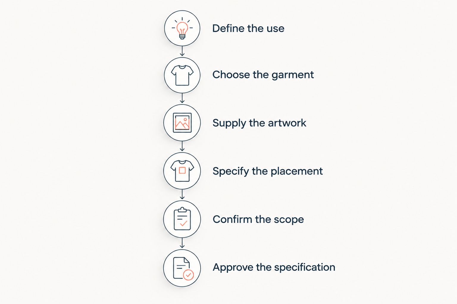 Quote-request steps from defining the shirt's use to approving the complete specification