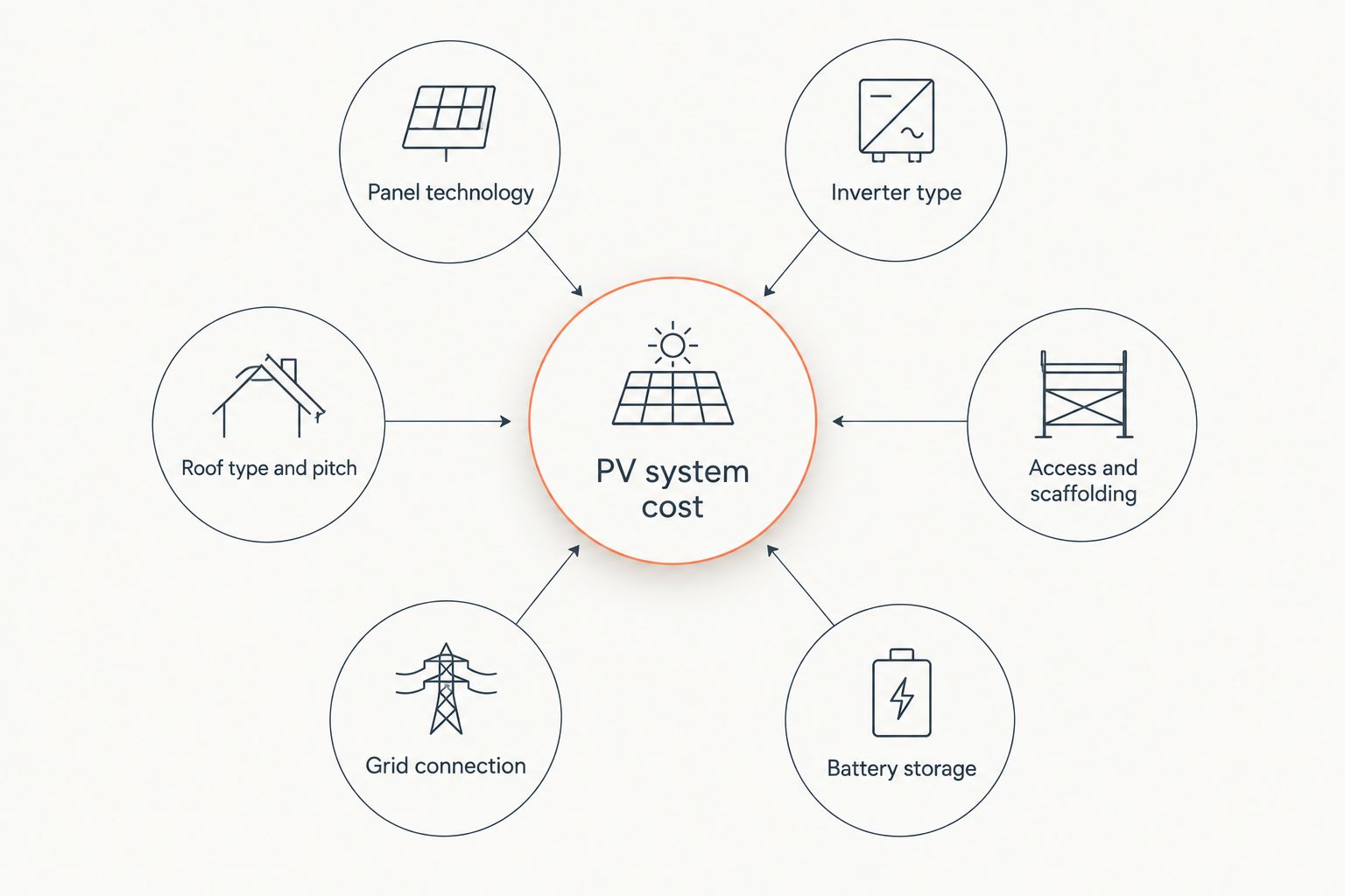 Diagram showing six factors that influence PV system cost orbiting a central hub