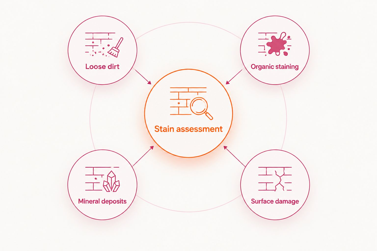 Stucco assessment diagram separating dirt, organic staining, mineral deposits, and surface damage
