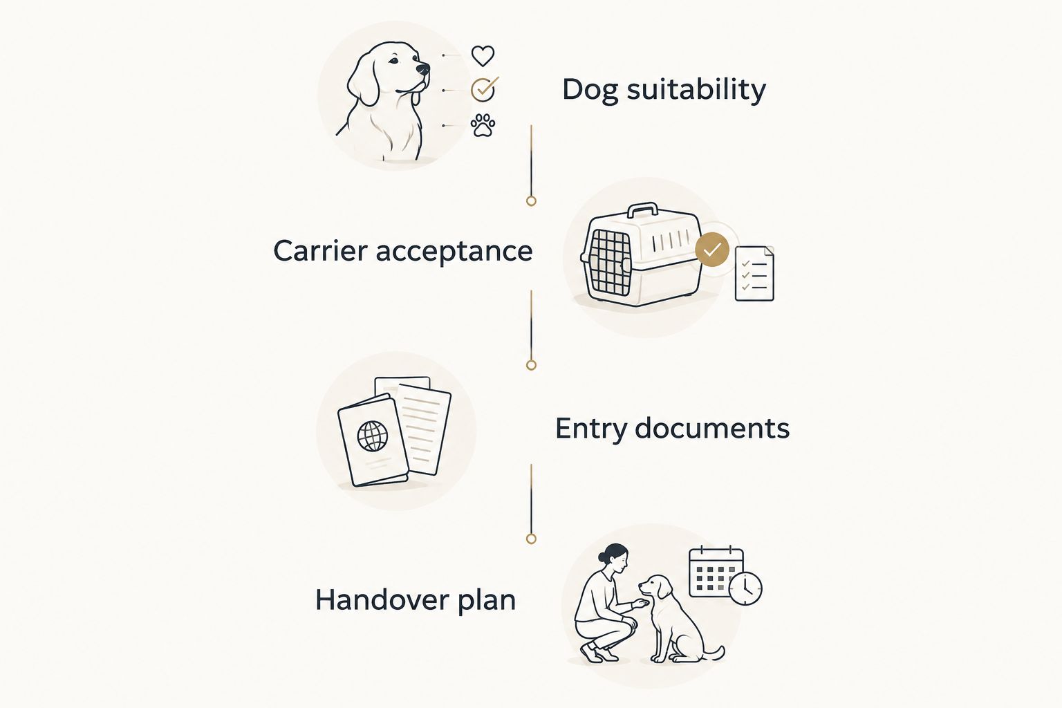 Four planning stages covering dog suitability, carrier acceptance, entry documents, and handovers.