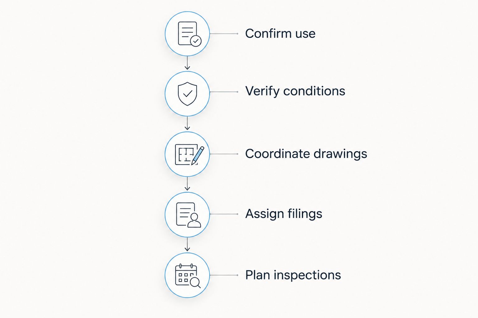 Permit planning sequence from confirming use through planning inspections