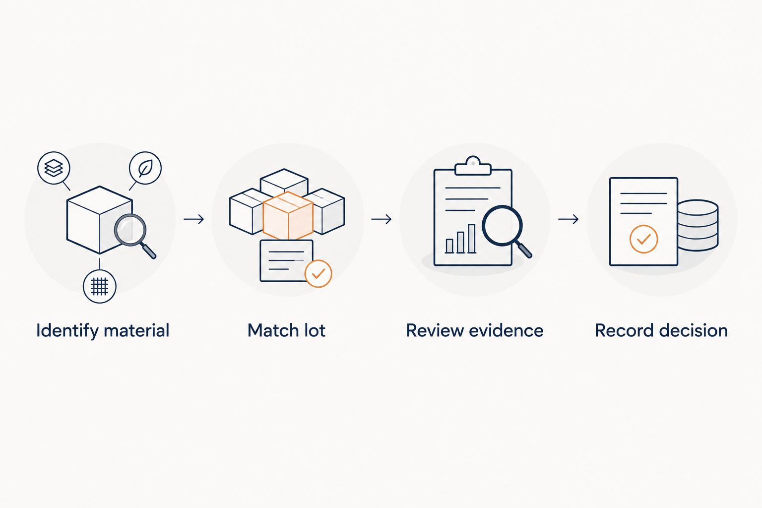 Four document-review steps from identifying research material to recording an acceptance decision
