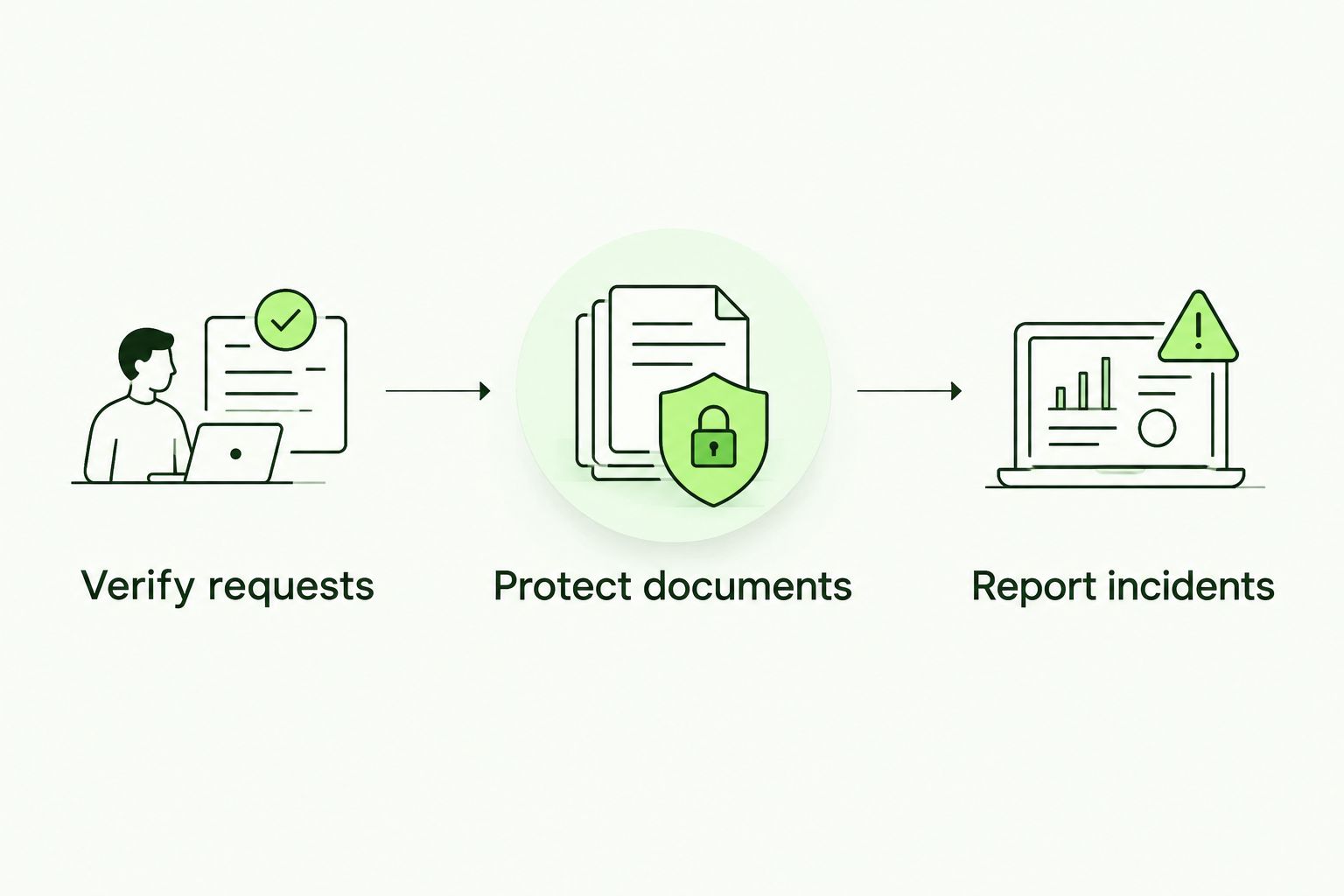 Three training actions: verify requests, protect documents, and report incidents