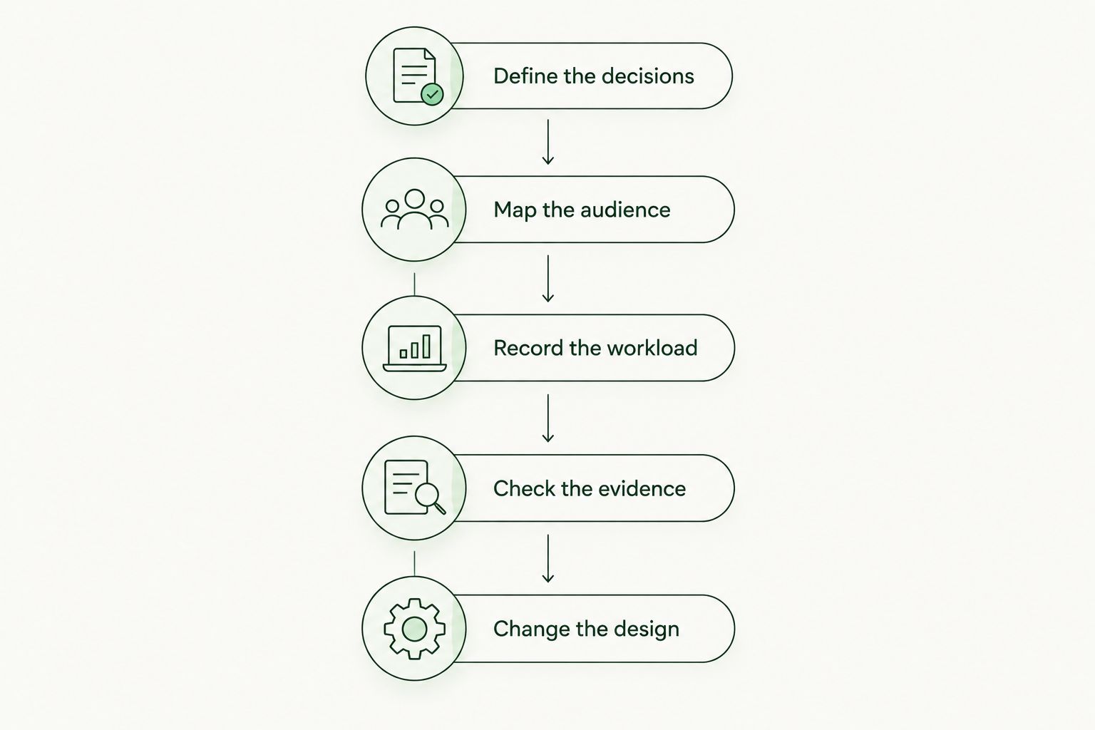 A training review moves from defining decisions through audience, workload, evidence, and service changes.