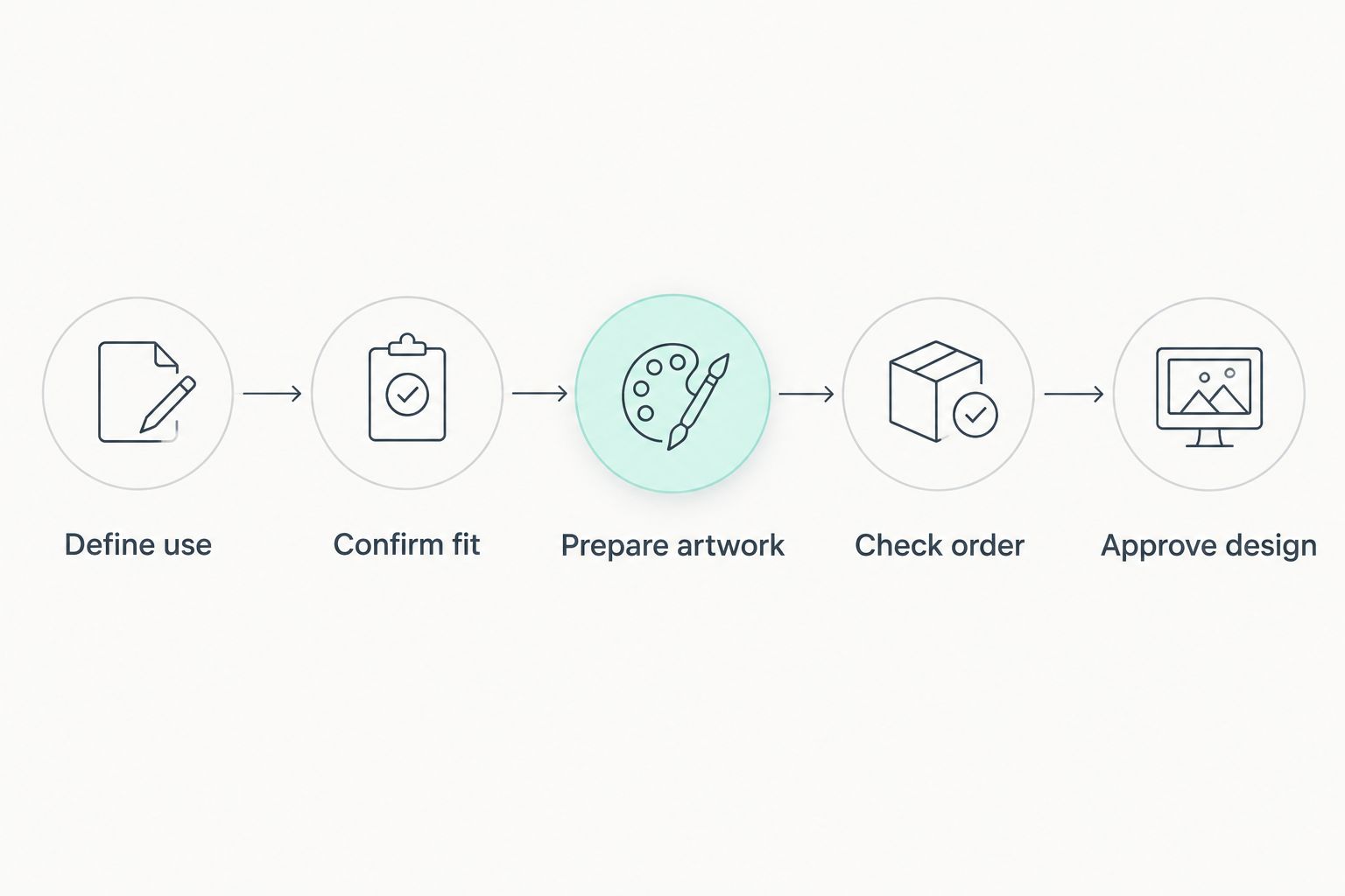 Five steps for comparing suppliers, from defining garment use to approving the design
