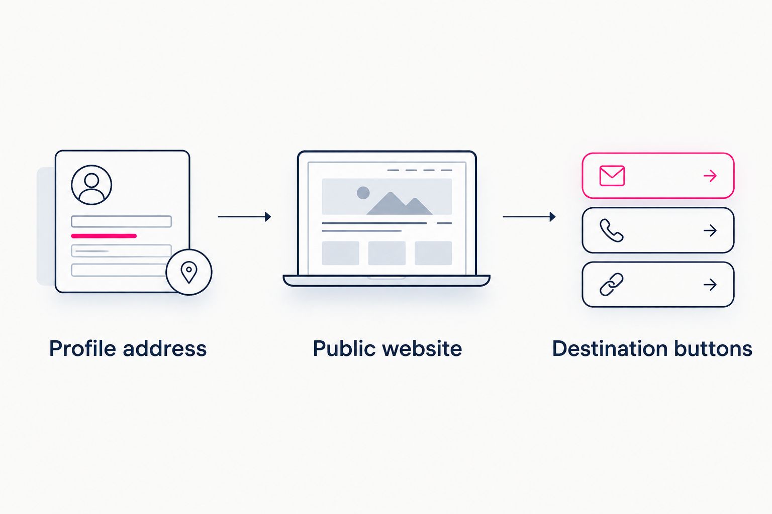 Three checks connecting the Instagram profile address, public website, and destination buttons