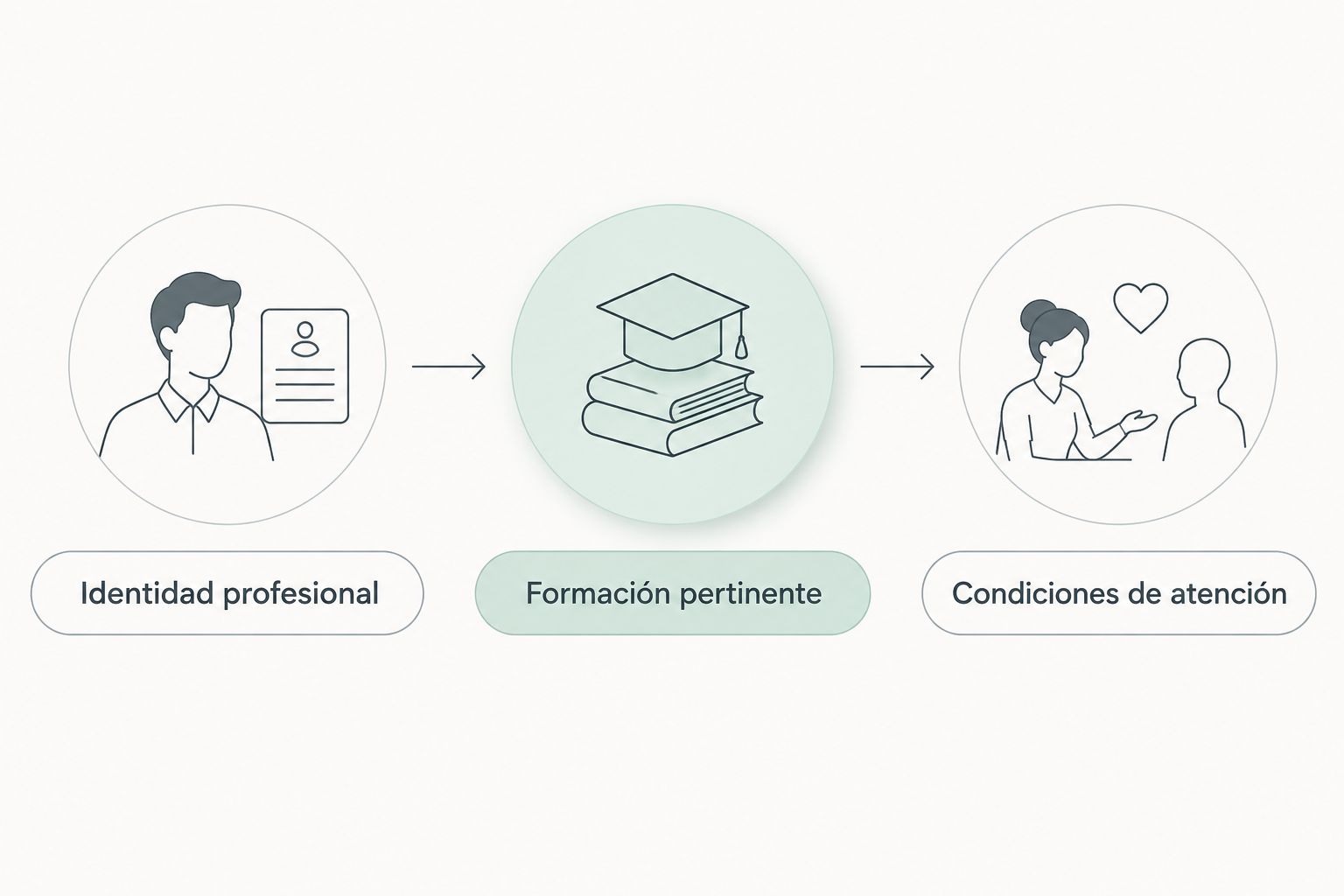 Secuencia para revisar identidad profesional, formación pertinente y condiciones de atención.