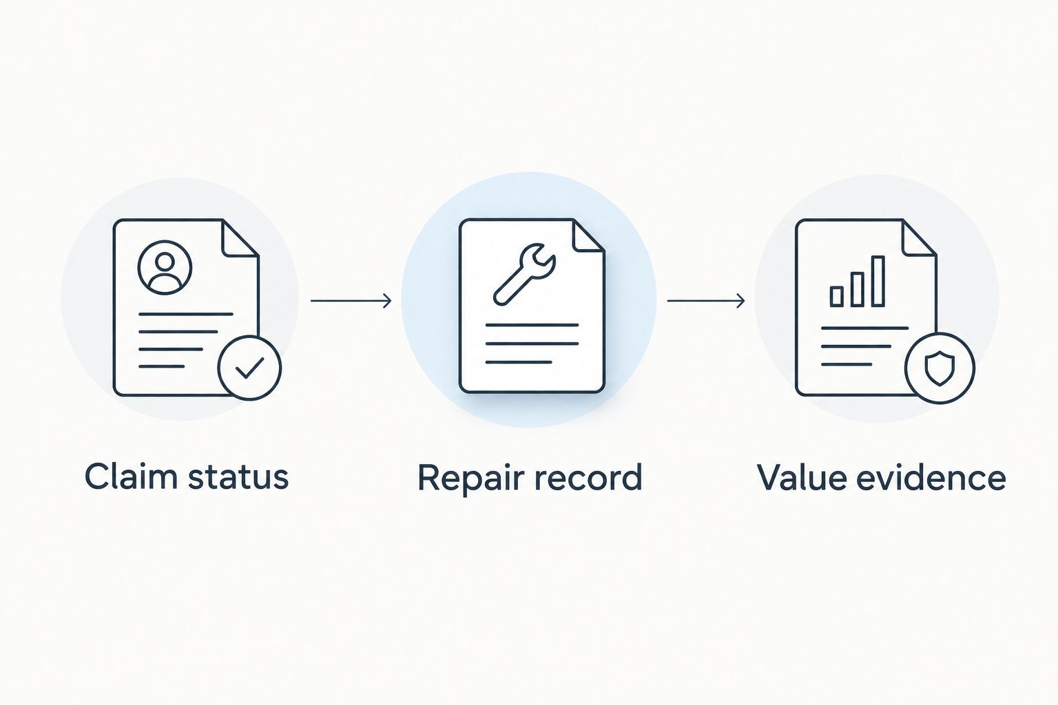 Three-step sequence connecting claim status, repair records, and value evidence