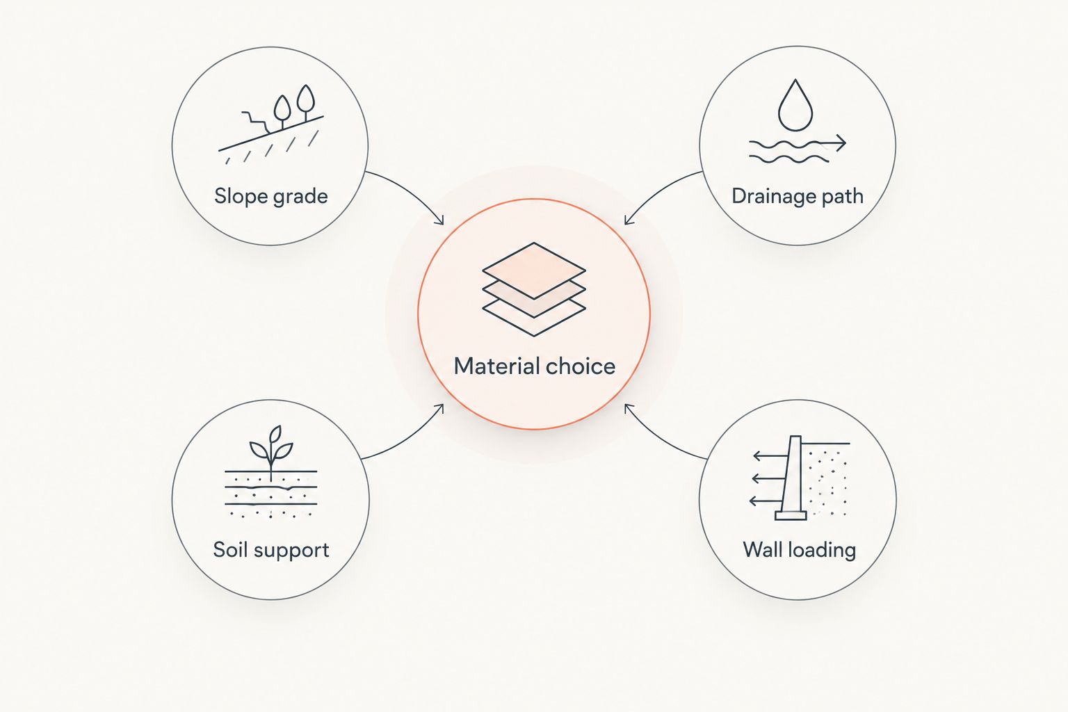 Diagram connecting retaining wall material choice to slope, drainage, soil and loading