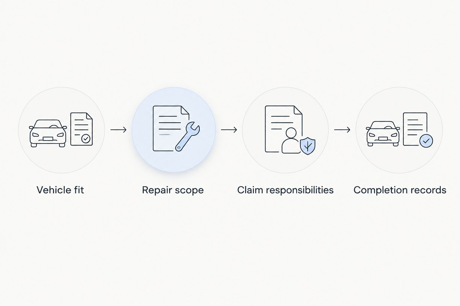 Four checks before repair authorization: vehicle fit, repair scope, claim responsibilities, and completion records.