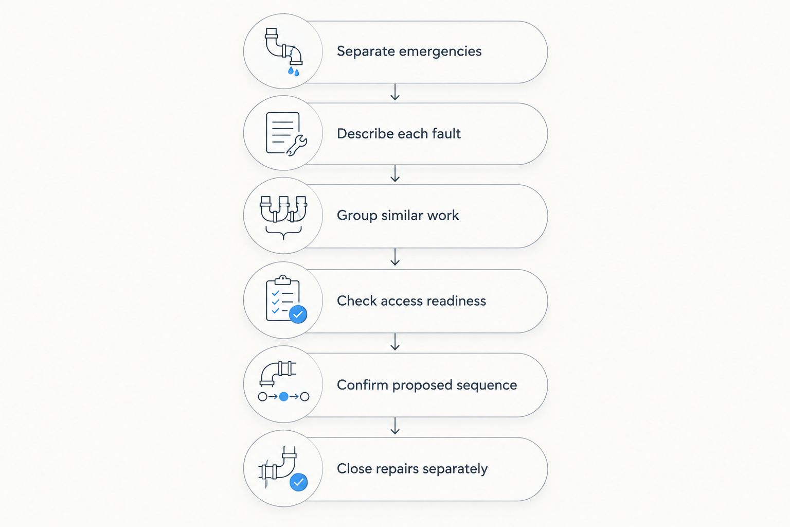 Repair planning sequence from emergency screening to separate repair closeout
