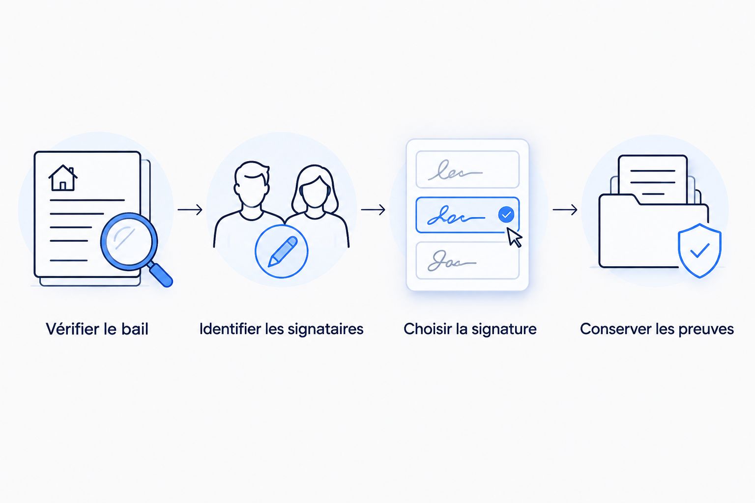 Étapes de préparation, de signature et de conservation d’un bail commercial électronique