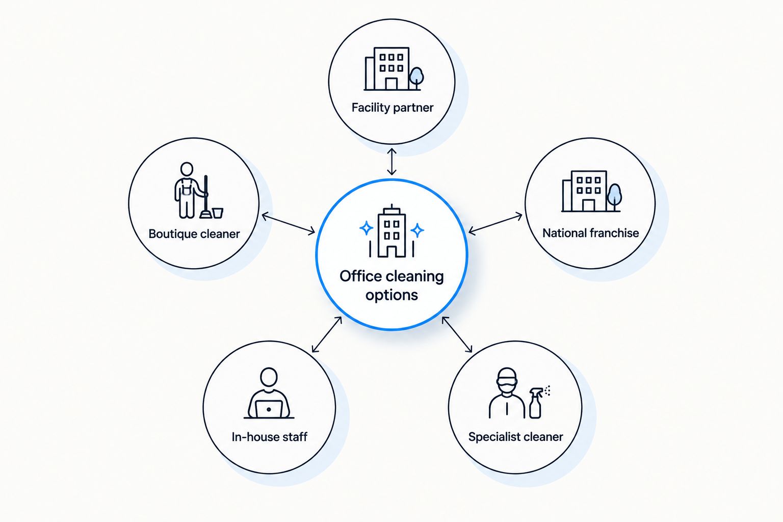 Diagram showing five types of commercial office cleaning providers in Brisbane
