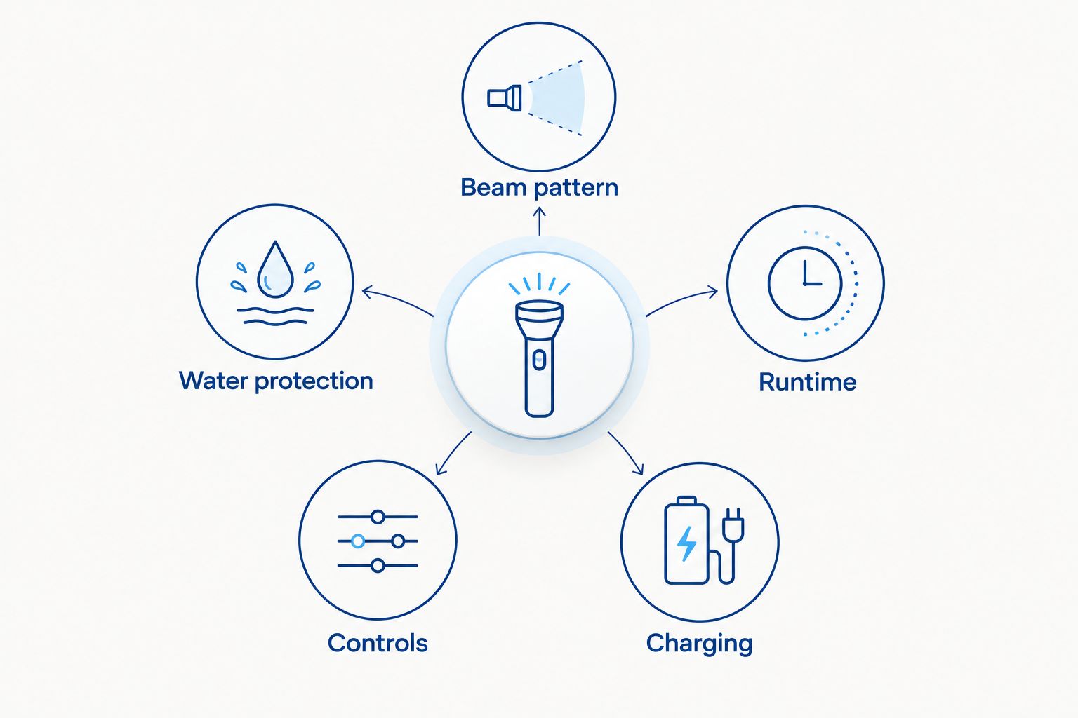 Five torch buying checks: beam pattern, runtime, charging, controls and water protection