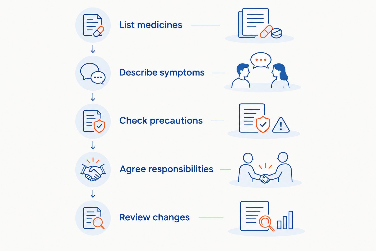 Steps for coordinating a medicine discussion and chiropractic assessment