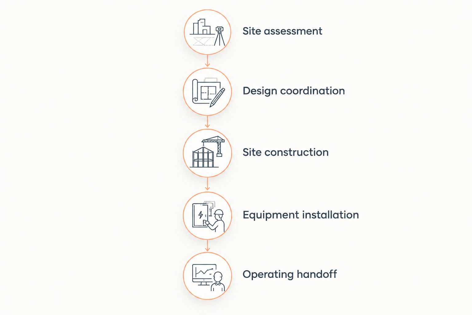 Five project stages from site assessment through construction to operating handoff