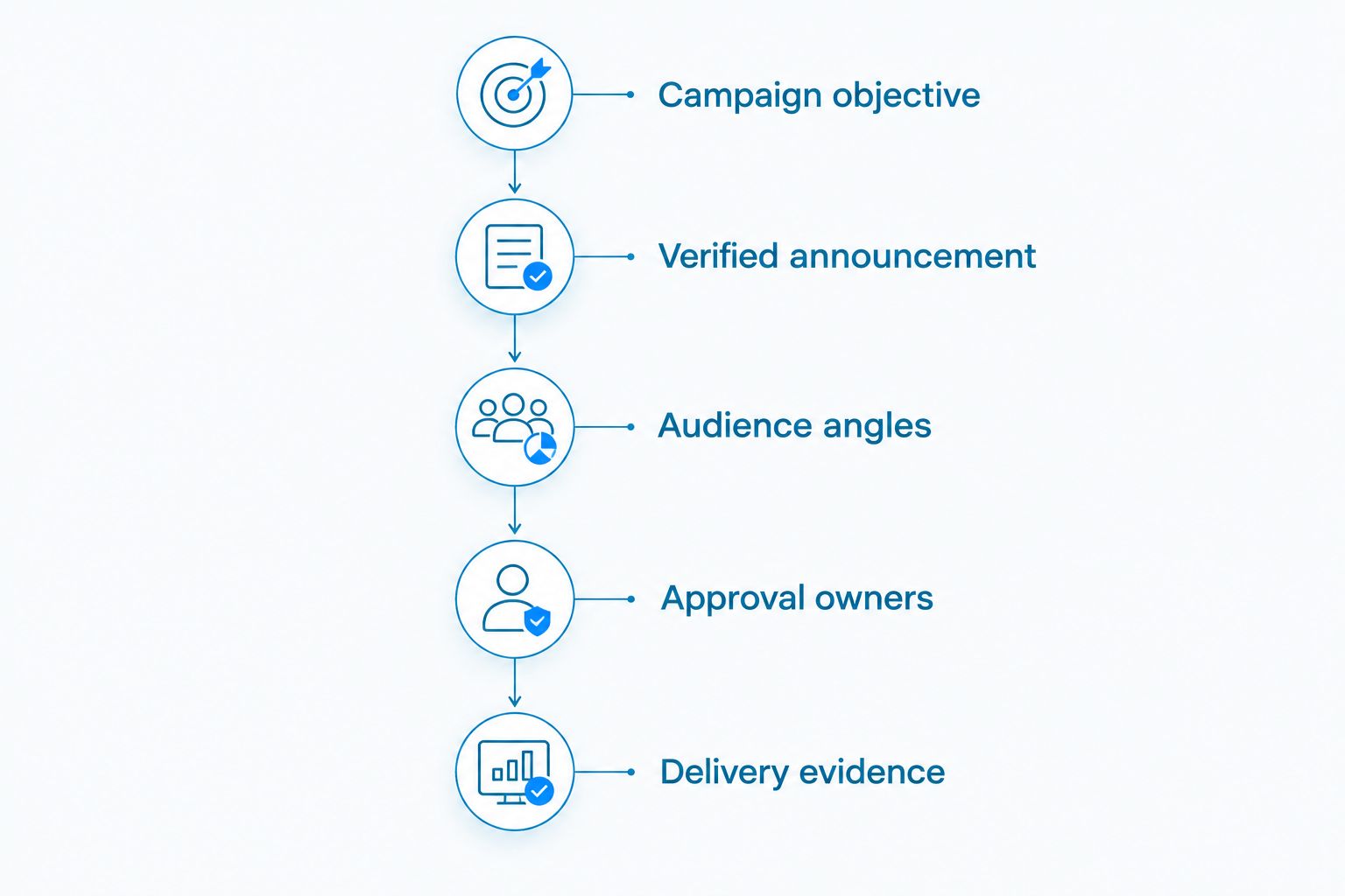 Five steps to prepare a manufacturing PR brief: objective, verified facts, audience angles, approvals and reporting