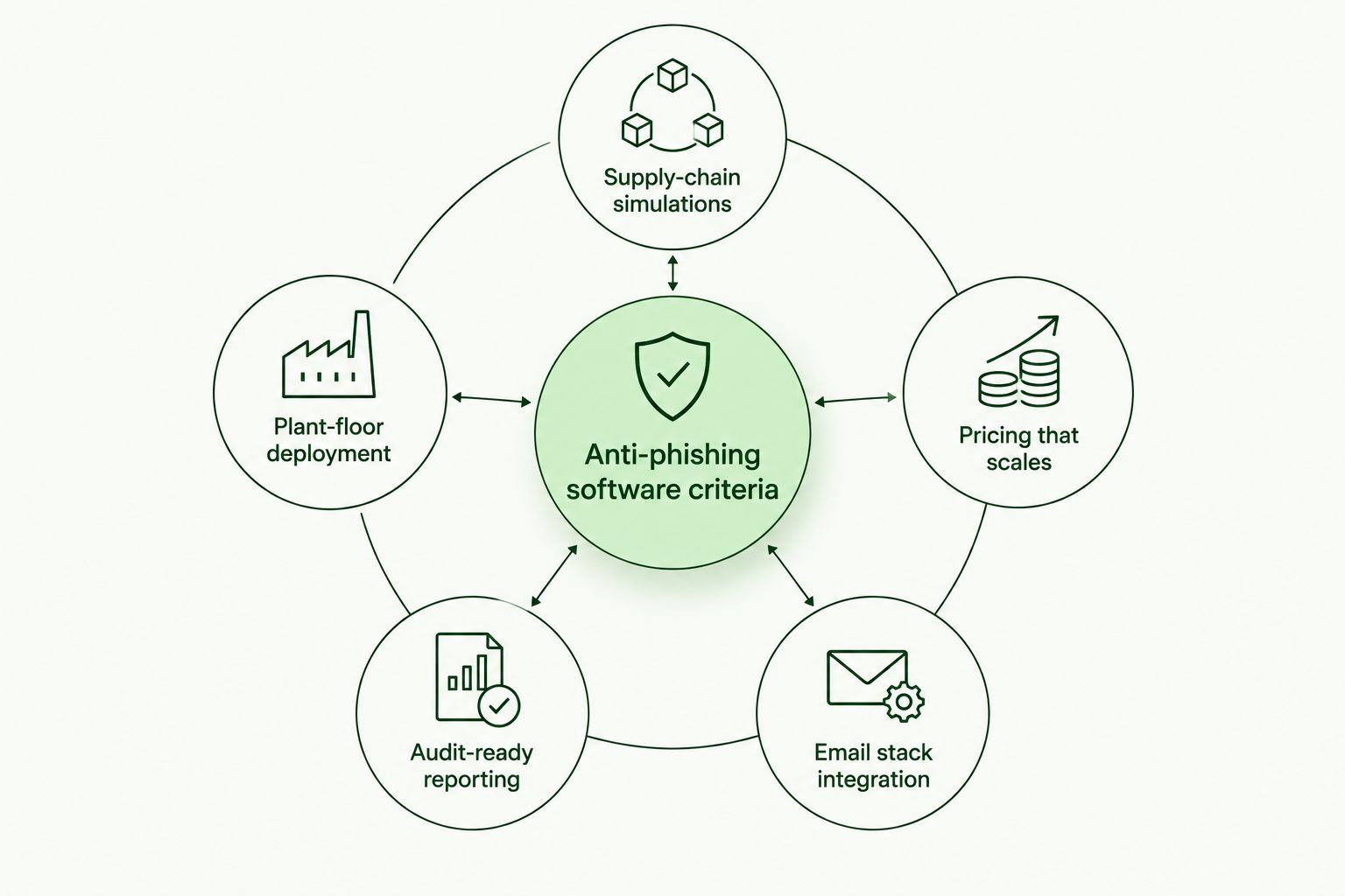 Hub and spoke diagram of five criteria for anti-phishing software