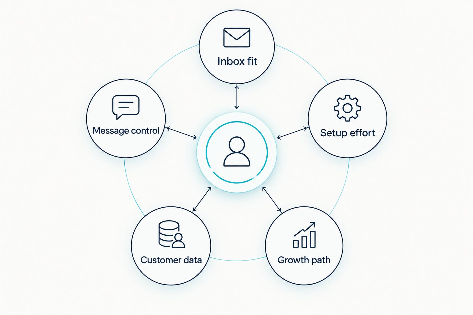 Five criteria for choosing a WhatsApp tool, from inbox fit to growth path