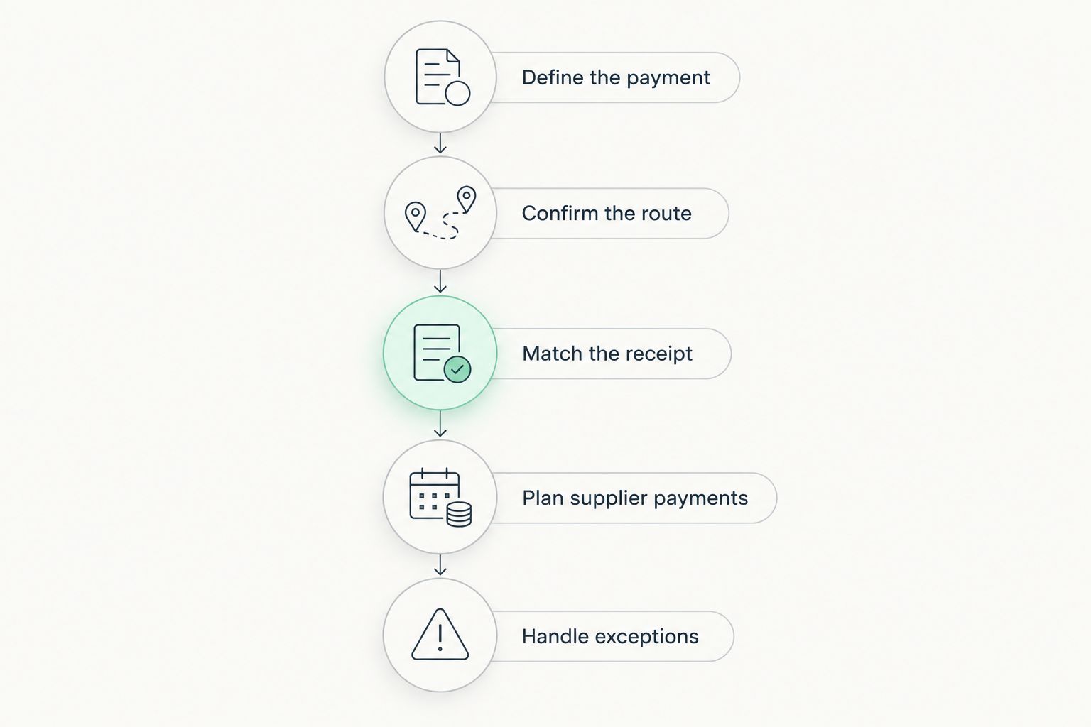 Payment workflow from defining a customer payment to handling exceptions