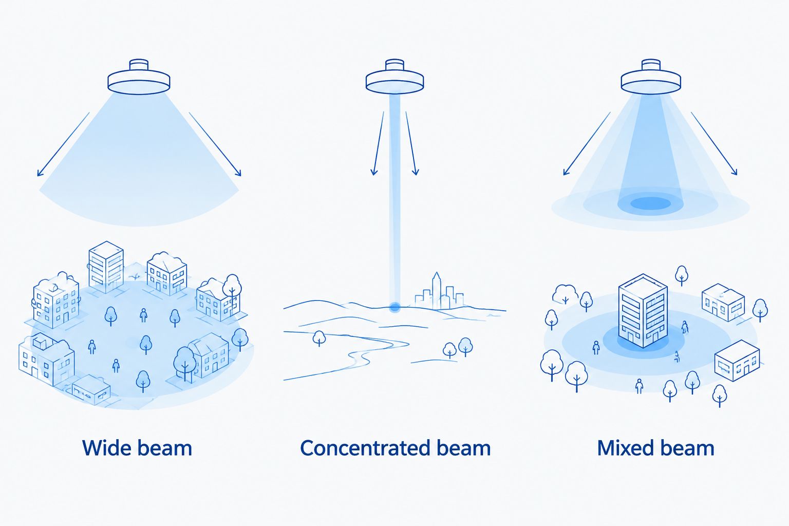 Three beam patterns showing wide coverage, concentrated reach and a mixed beam