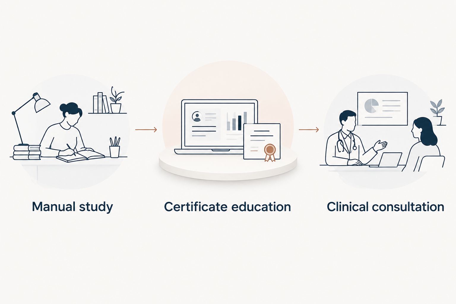 Three learning stages: manual study, certificate education, and clinical consultation