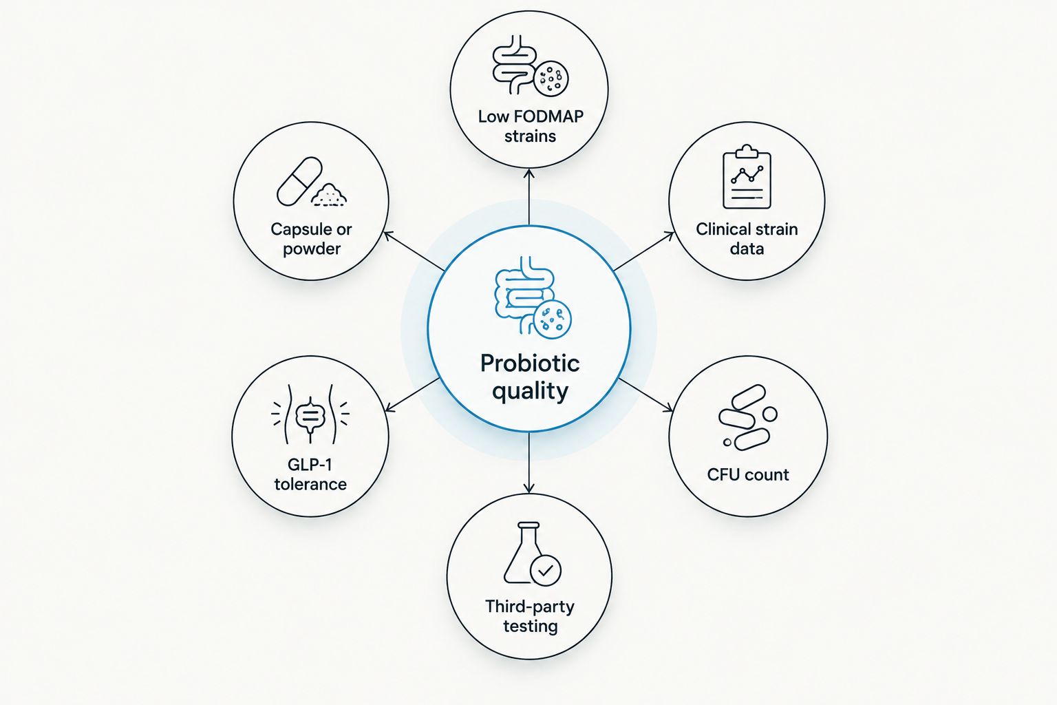 Diagram of six criteria orbiting a central probiotic quality hub