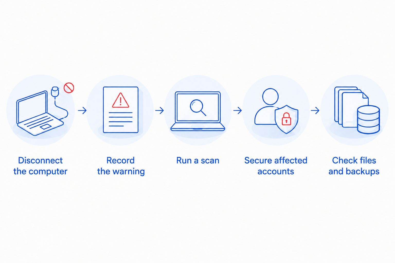 Sequence for disconnecting, scanning, securing accounts, and checking backups after a suspected infection