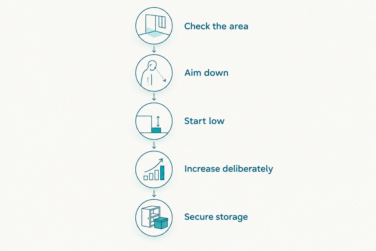 Five steps for checking the area, controlling the beam and storing a powerful torch safely.