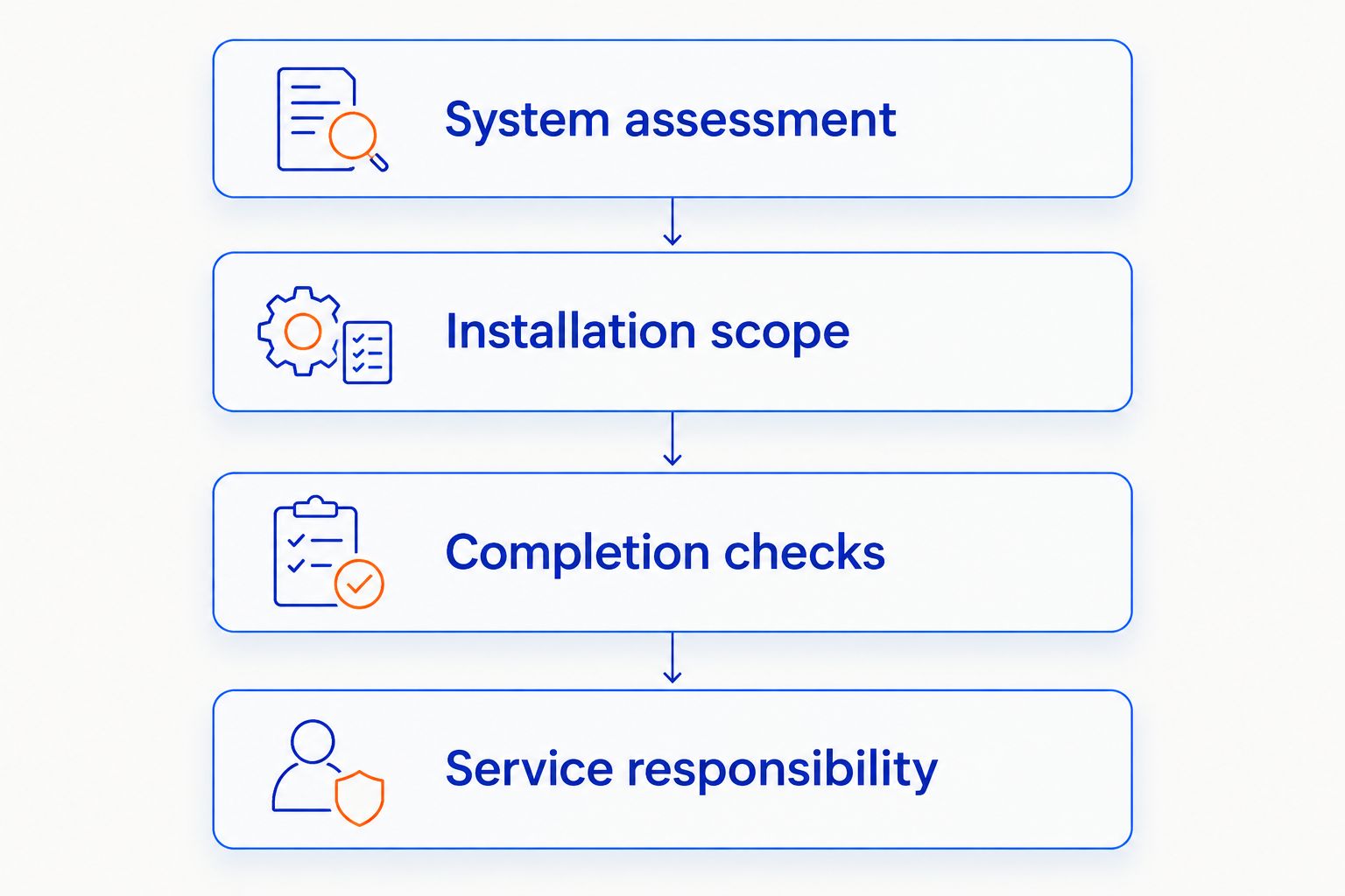 Four checks for comparing HVAC installation proposals