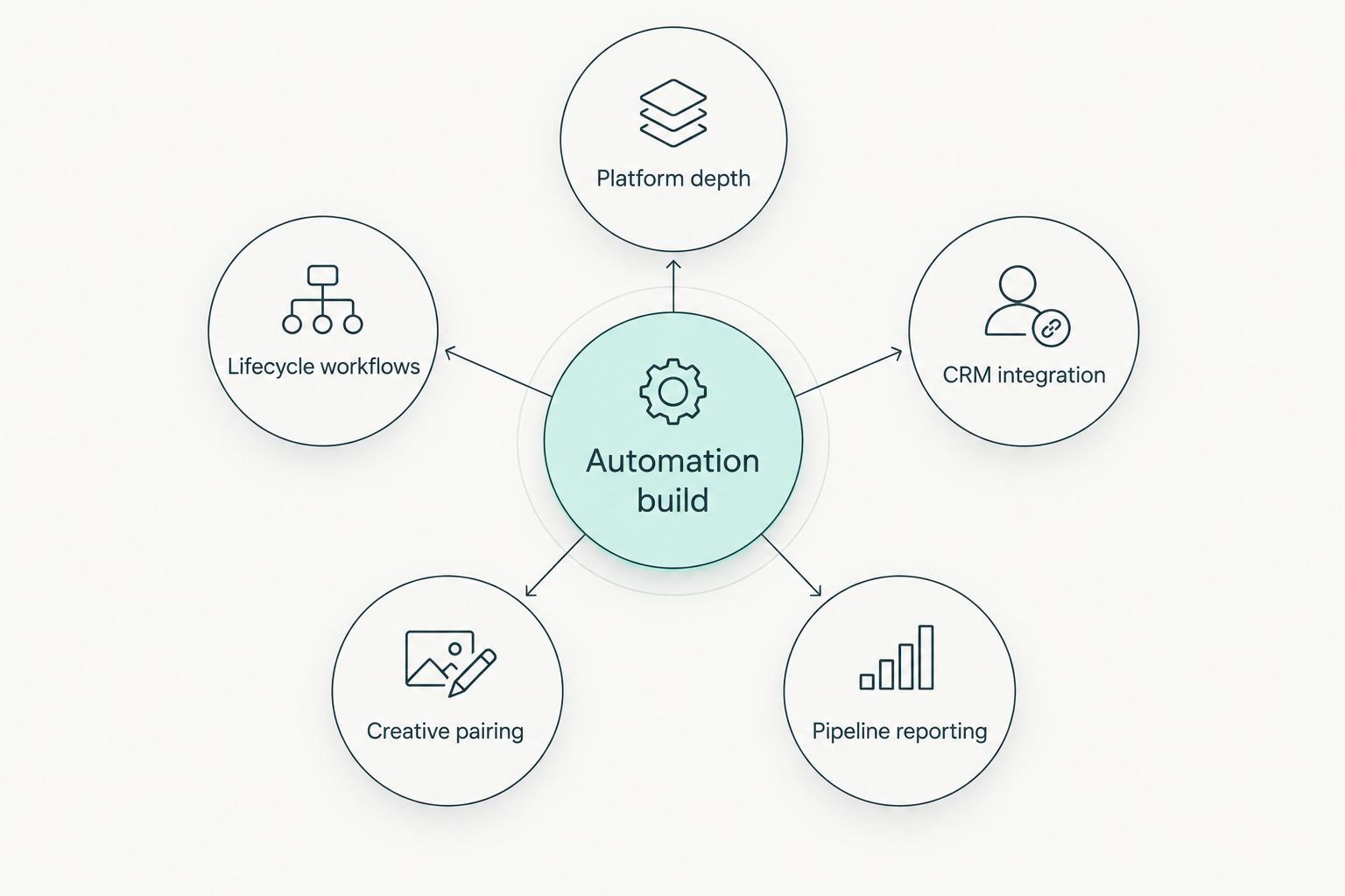 Hub and spoke diagram of the five criteria used to rank marketing automation agencies